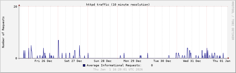 Weekly Informational Graph